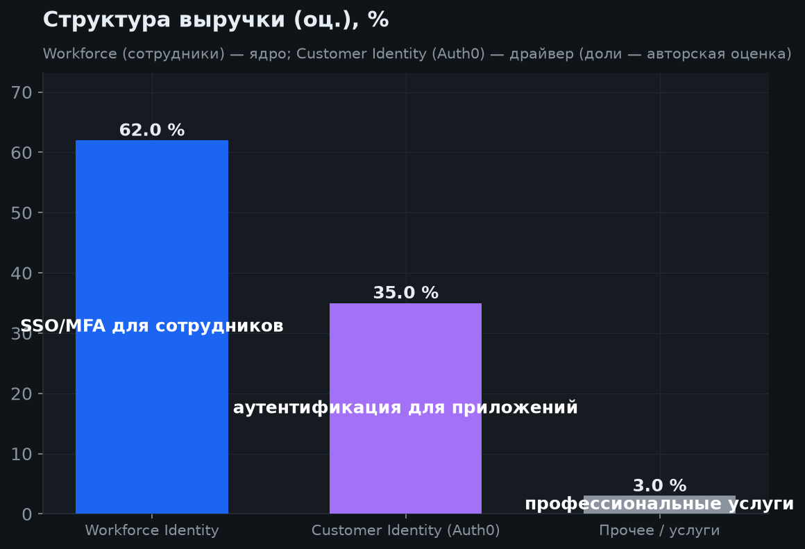 3. Структура бизнеса