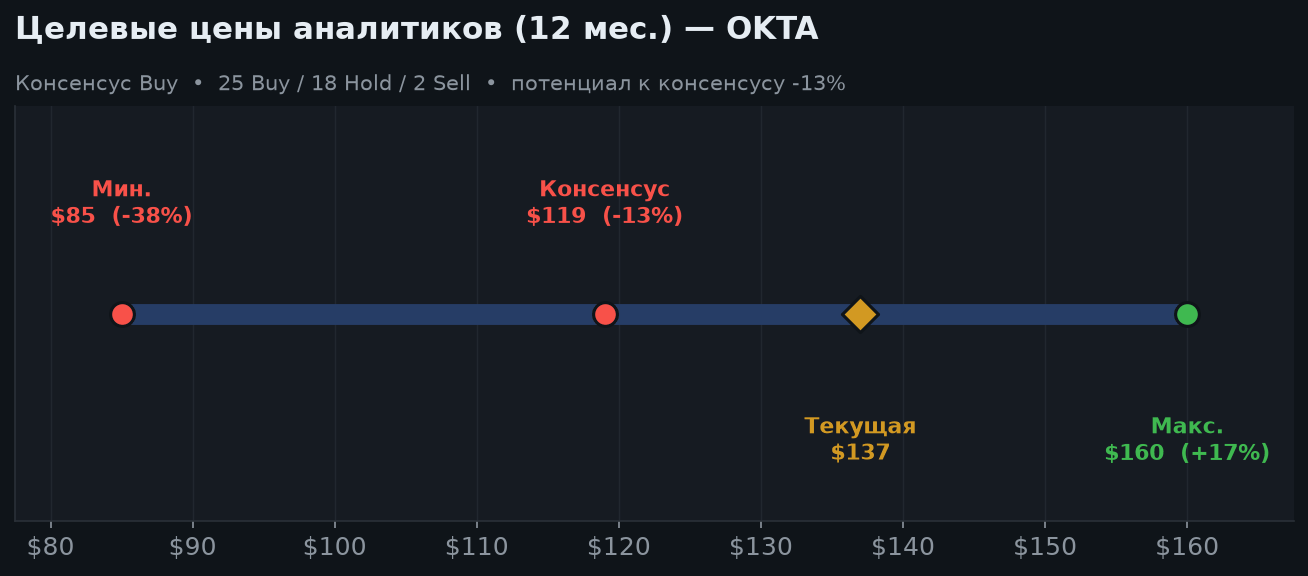 7. Оценка и целевые цены