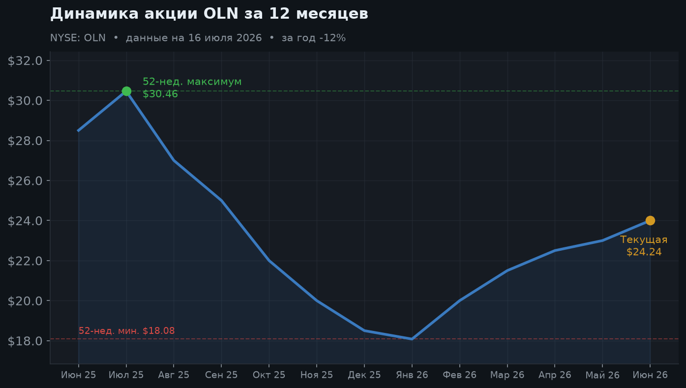 2. Динамика за 12 месяцев