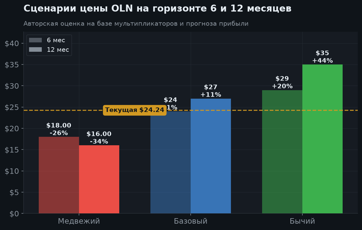 6. Сценарии на 6 и 12 месяцев