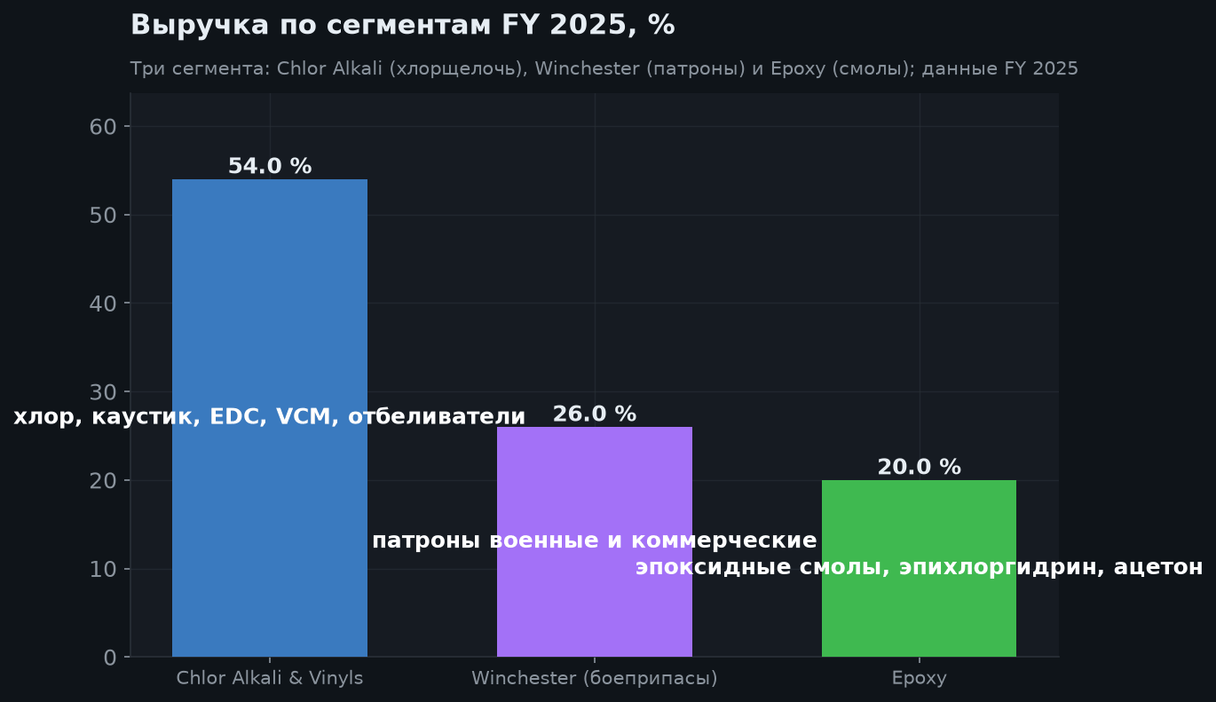 3. Структура бизнеса