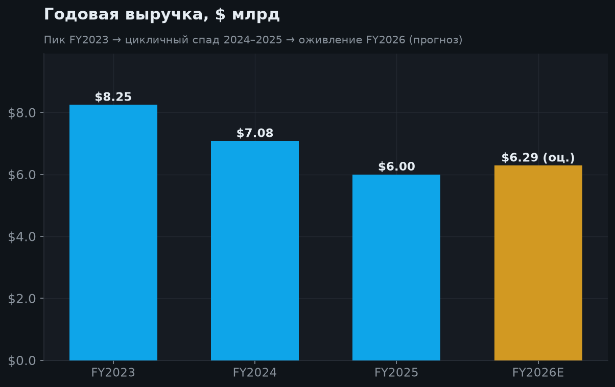 5. Годовая выручка