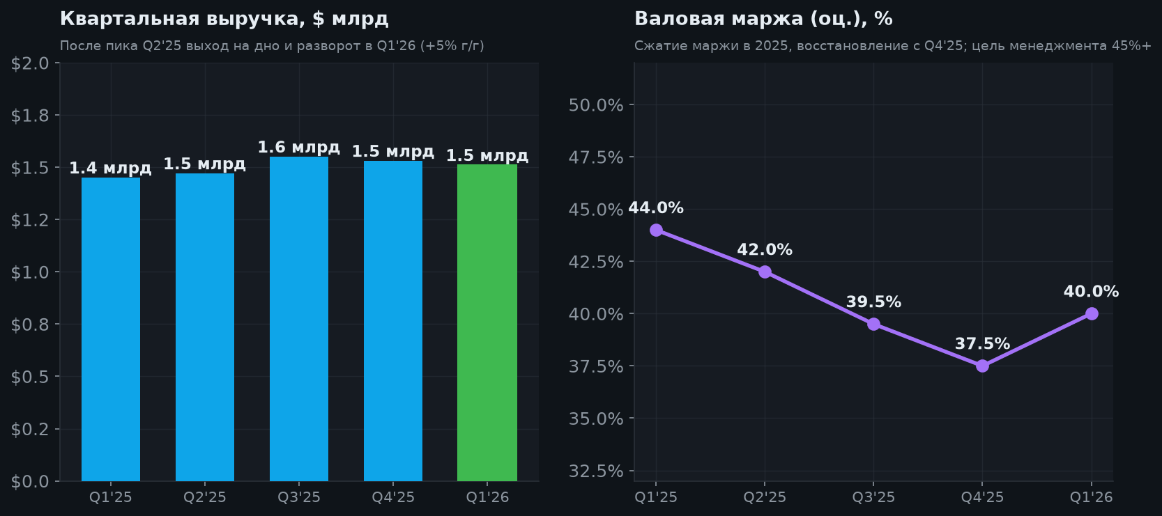 4. Квартальная выручка и маржа