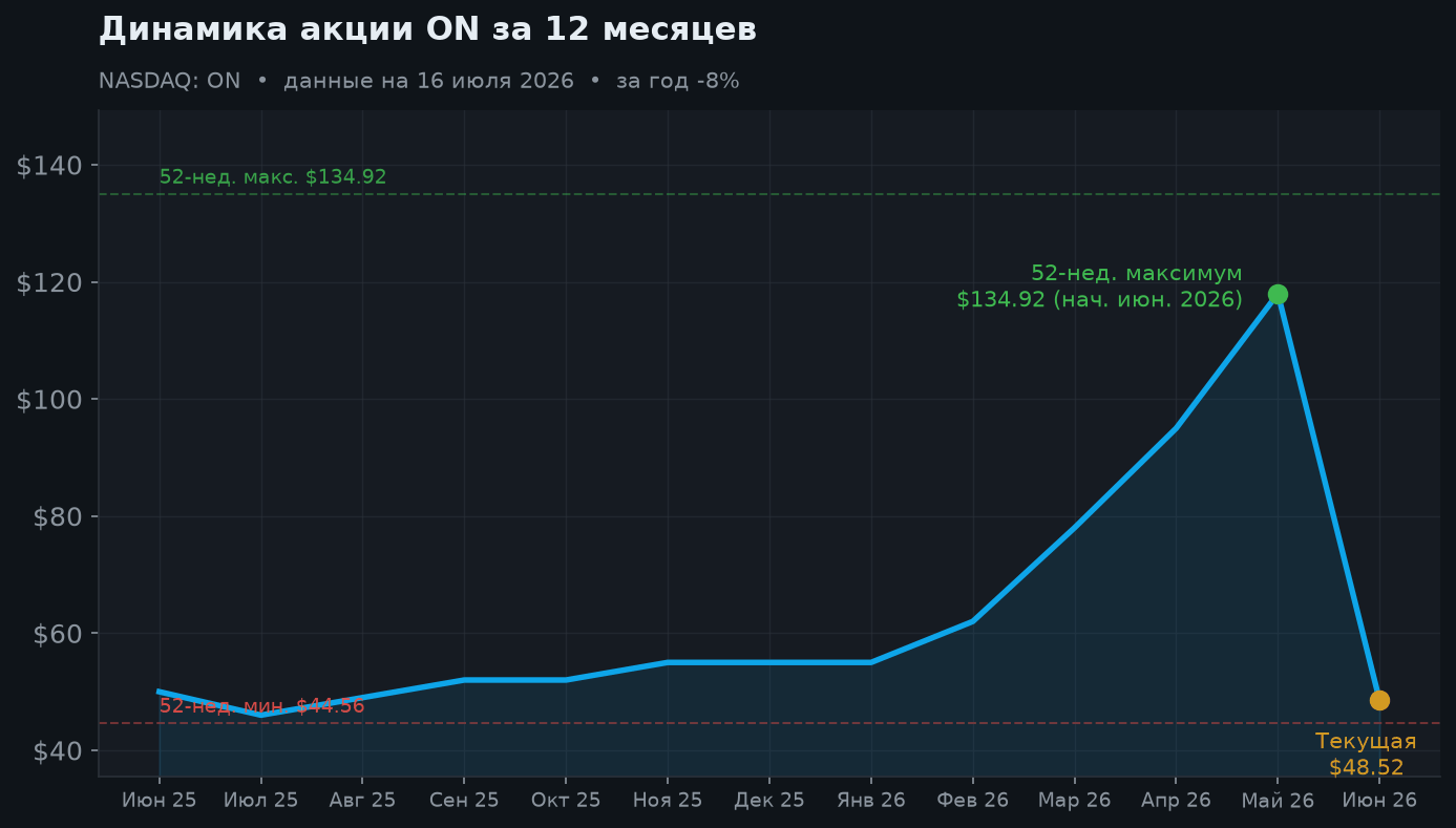 2. Динамика акции за 12 месяцев