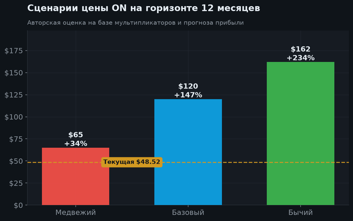7. Сценарии на 12 месяцев