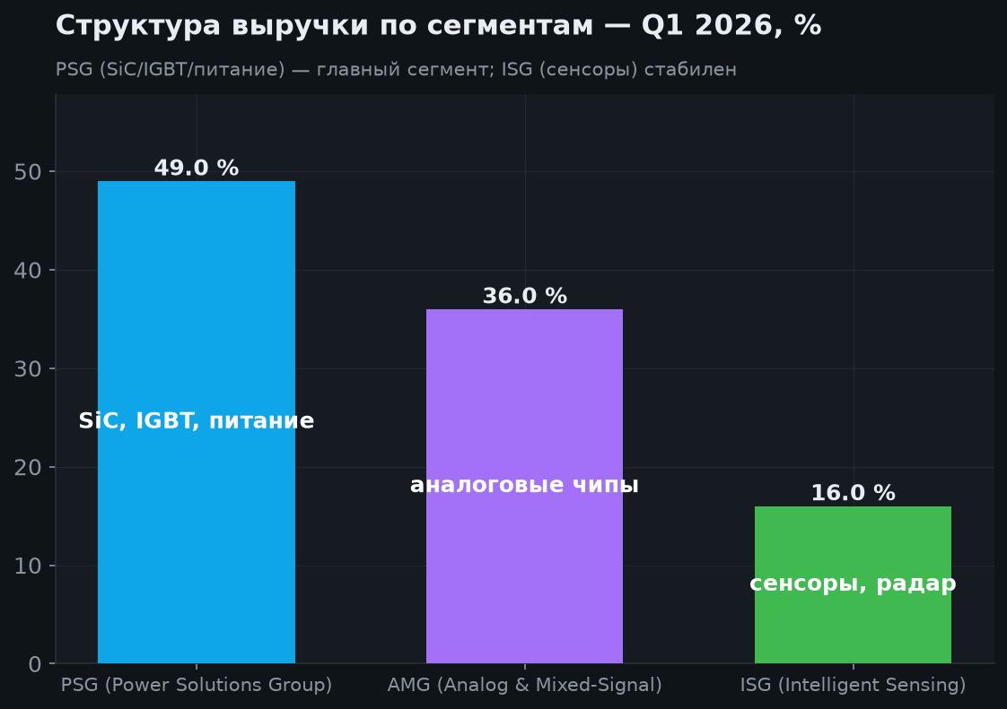 3. Структура выручки и сегменты