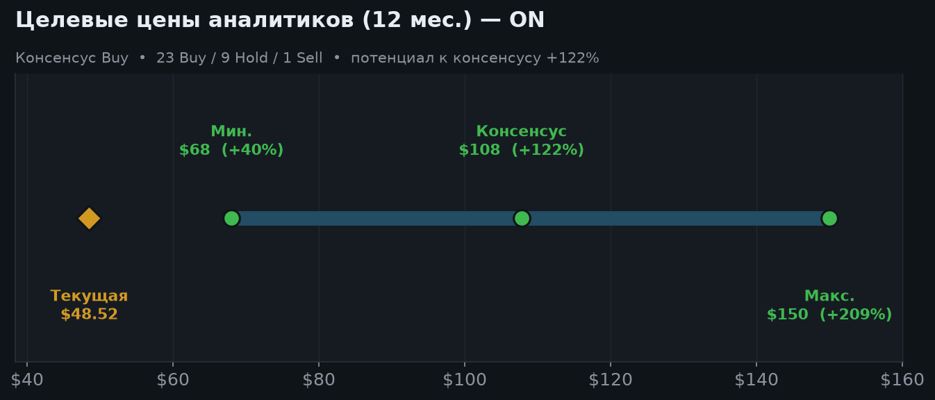 6. Оценка и целевые цены