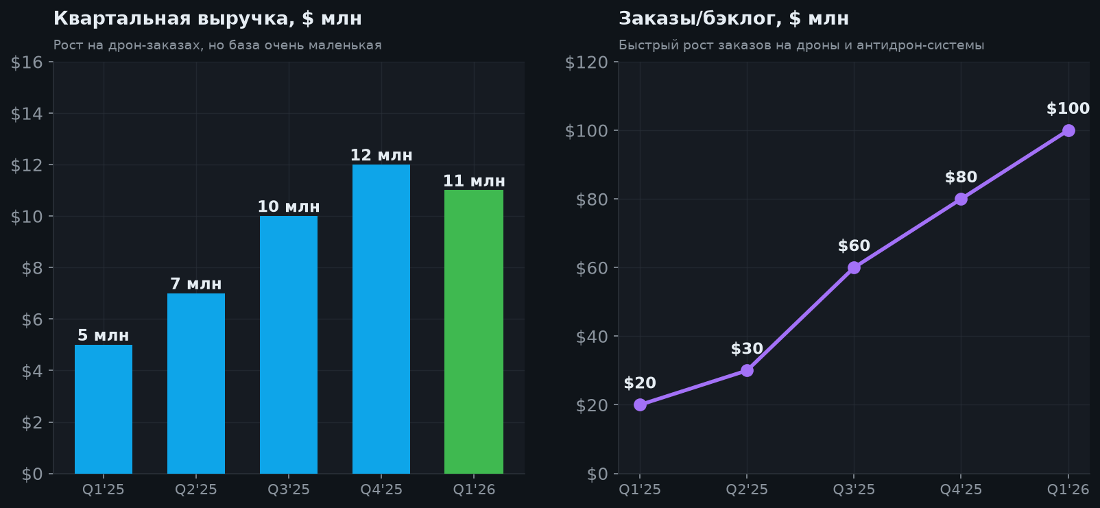 4. Выручка и заказы