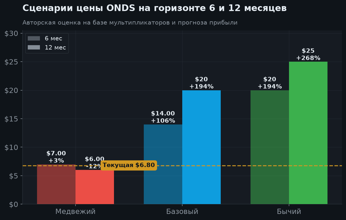 7. Сценарии на 6 и 12 месяцев