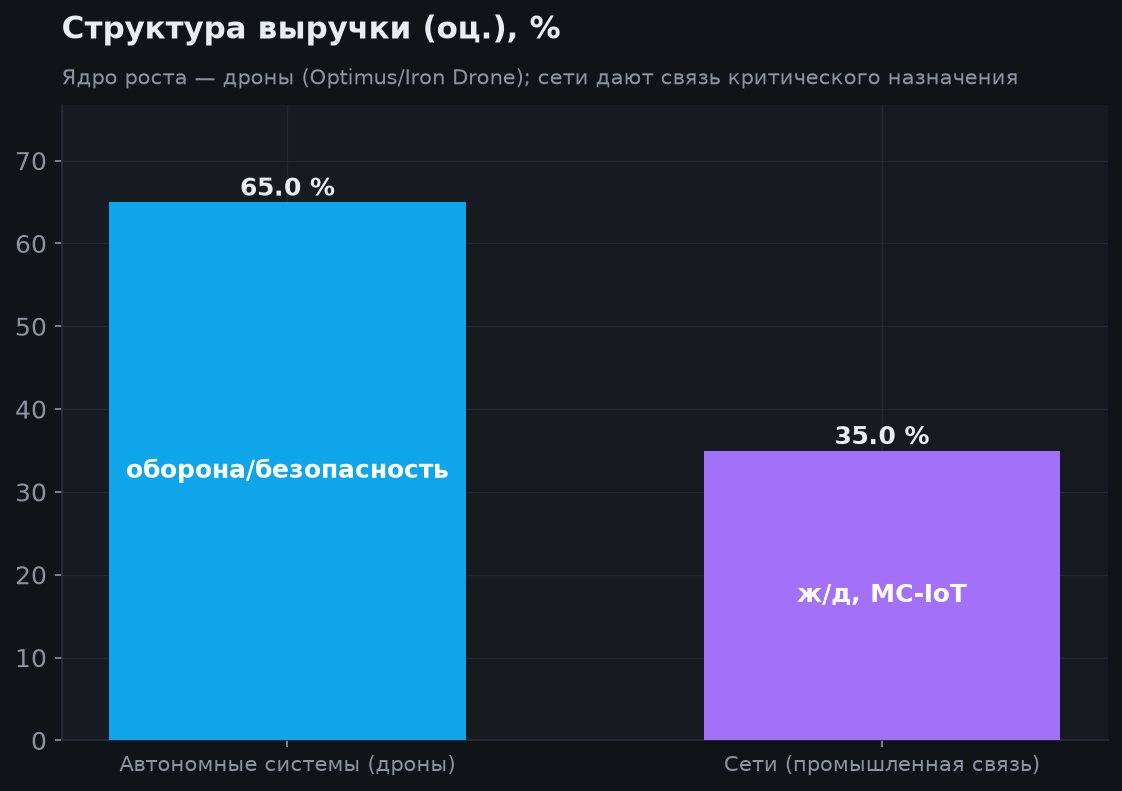 3. Структура бизнеса