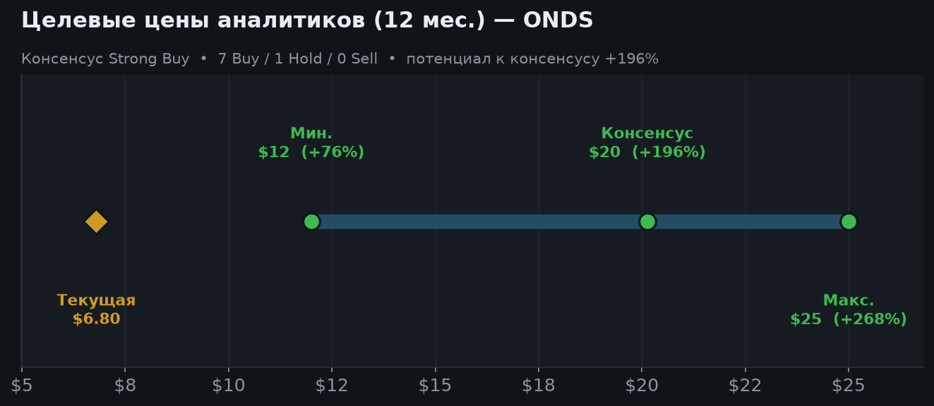 6. Оценка и целевые цены