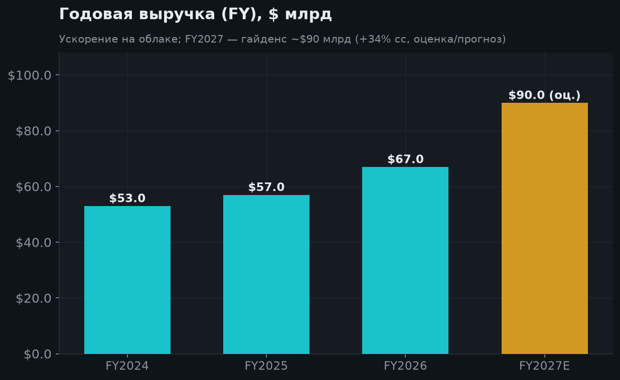 4. Финансовая цена роста: capex, долг, маржа