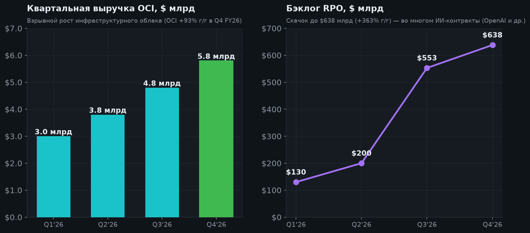3. Облако OCI и бэклог RPO