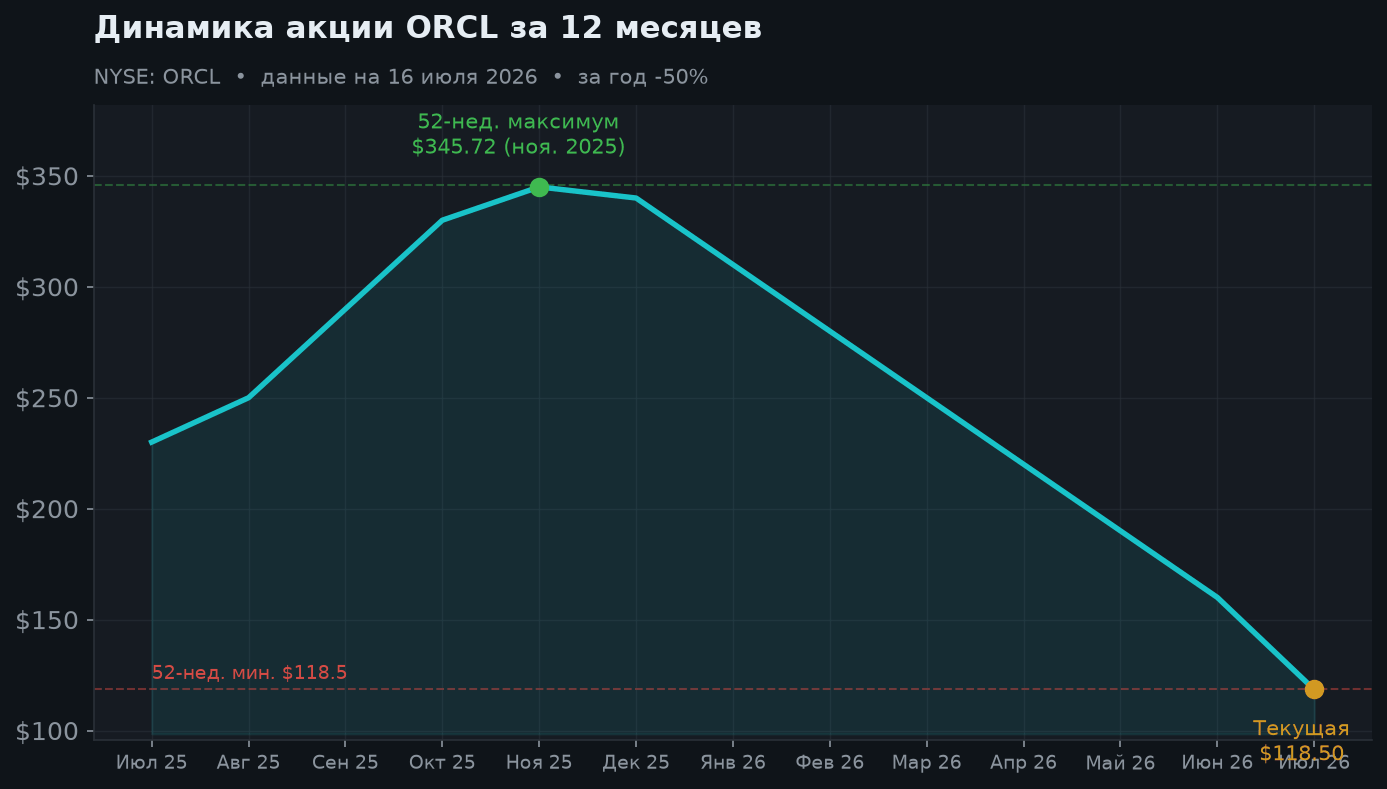 2. Динамика акции за 12 месяцев
