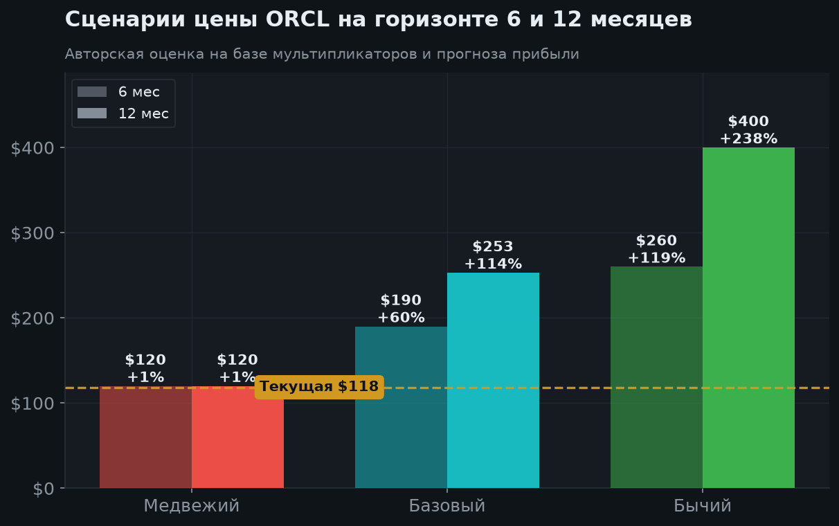 6. Сценарии на 6 и 12 месяцев