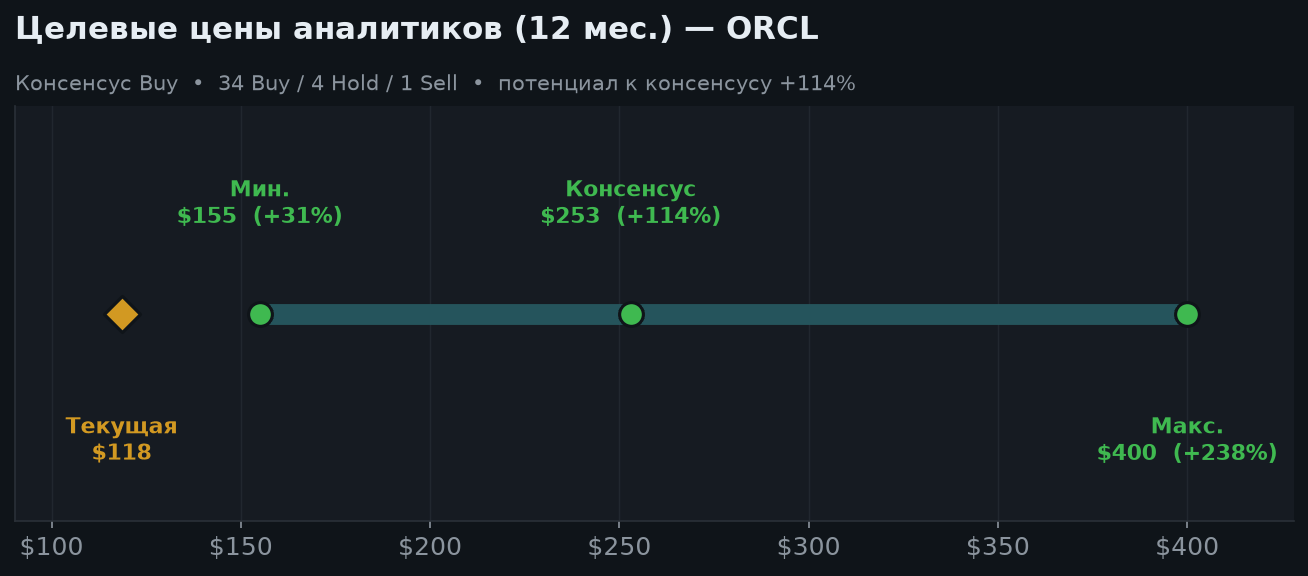 5. Оценка и целевые цены (консенсус, 12 мес.)
