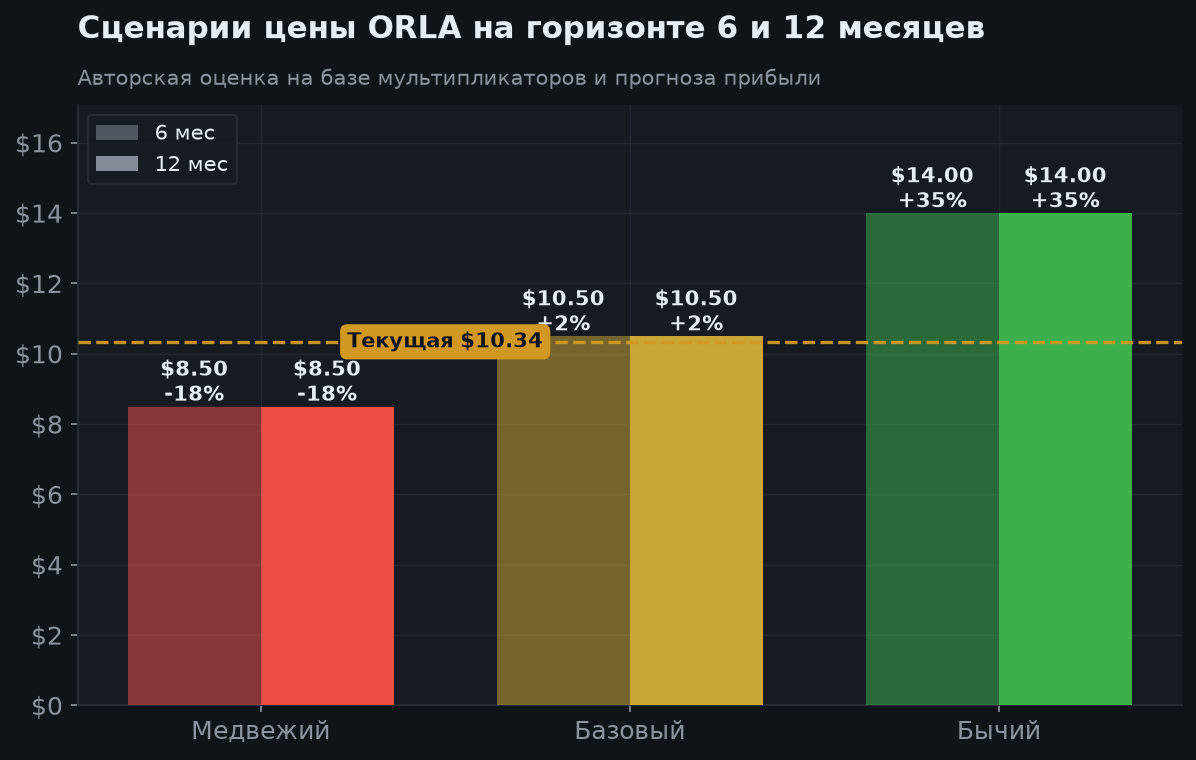 6. Сценарии на 6 и 12 месяцев