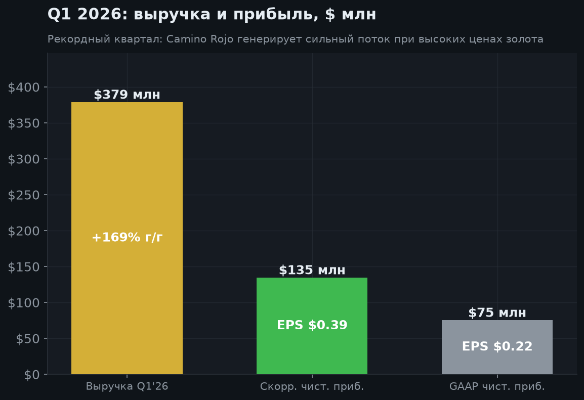3. Финансовые результаты (Q1 2026)