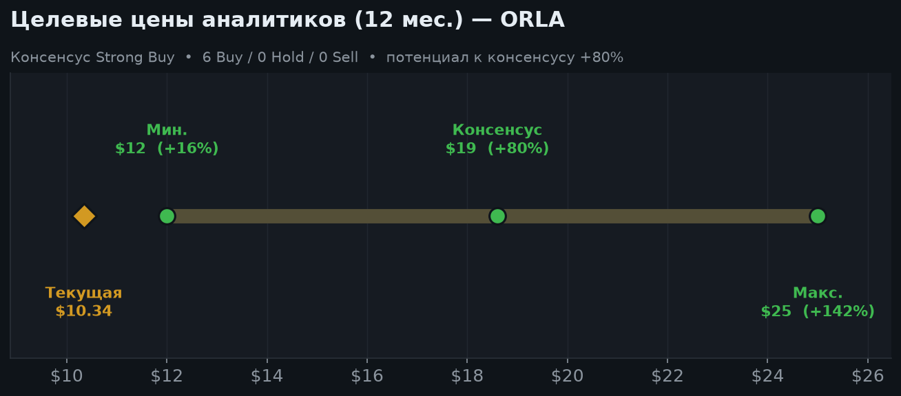 5. Оценка и целевые цены (standalone)