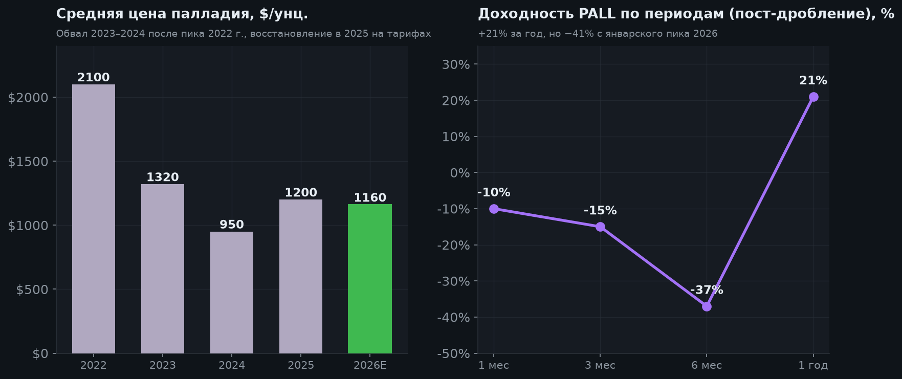 4. Цена палладия и доходность PALL