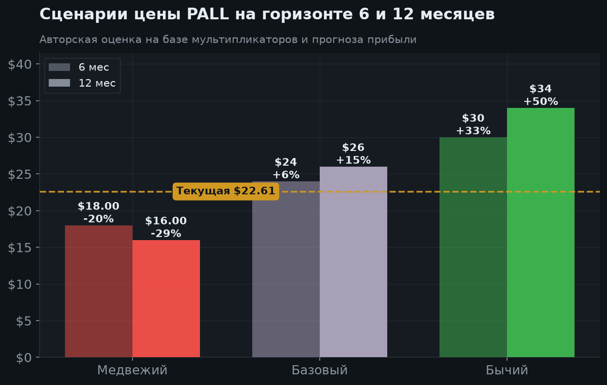 6. Сценарии на 6 и 12 месяцев