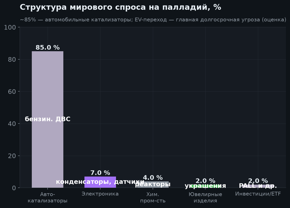 3. Структура спроса на палладий