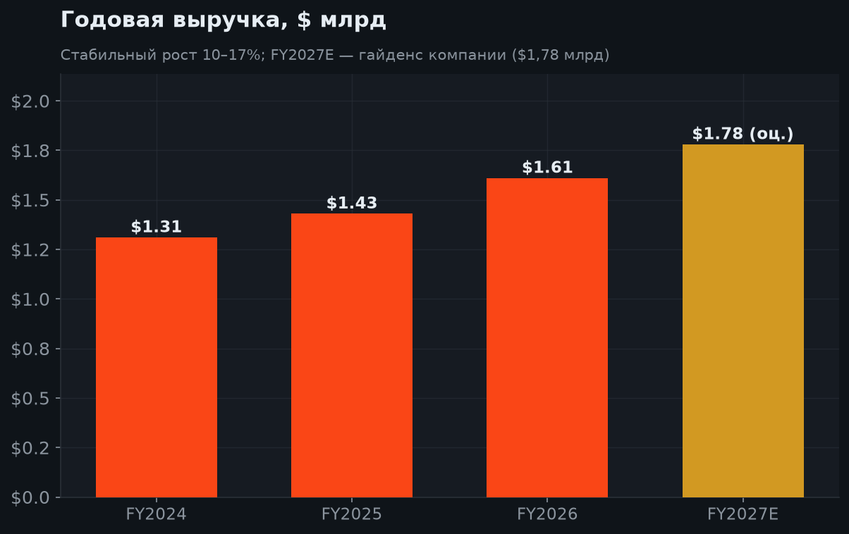 6. Рост выручки