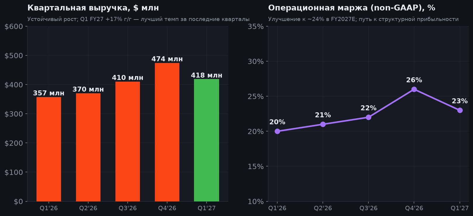 5. Выручка и маржа