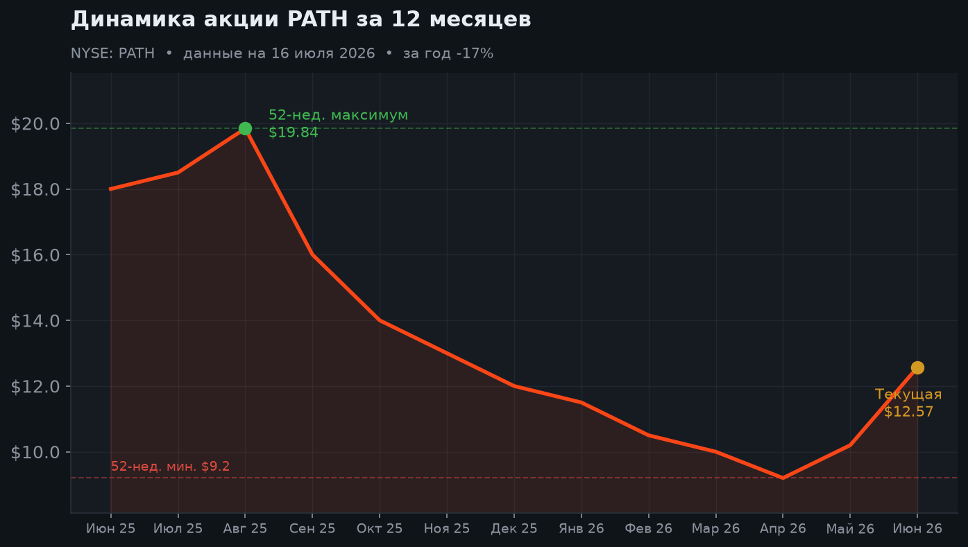 2. Динамика акции за 12 месяцев