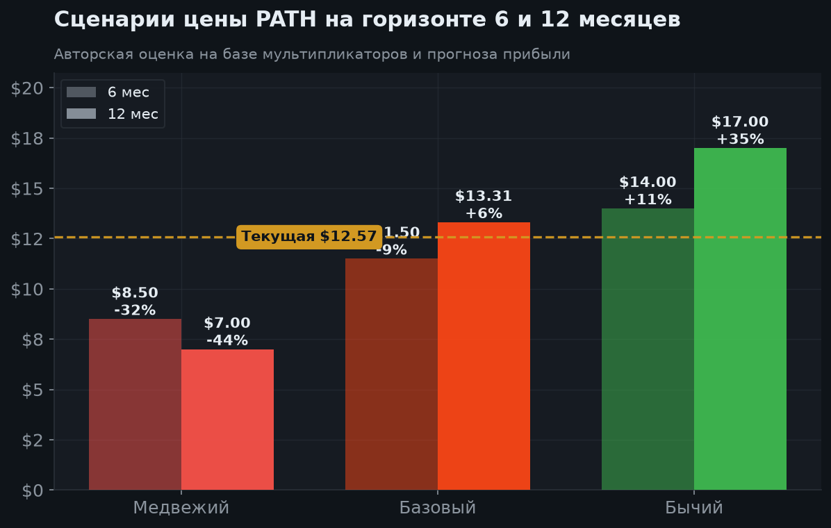 8. Сценарии на 6 и 12 месяцев