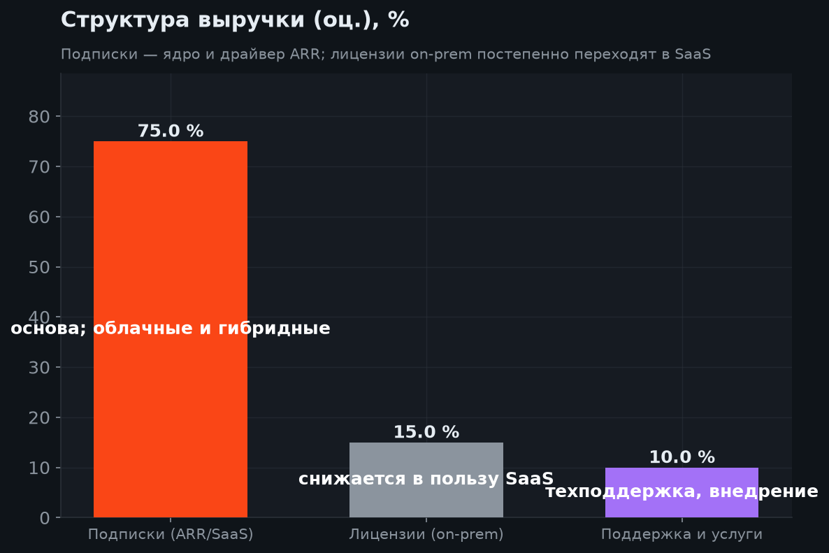 3. Структура бизнеса