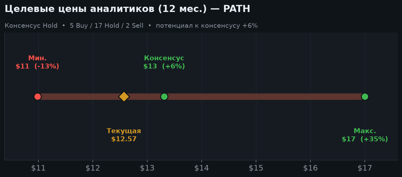 7. Оценка и целевые цены