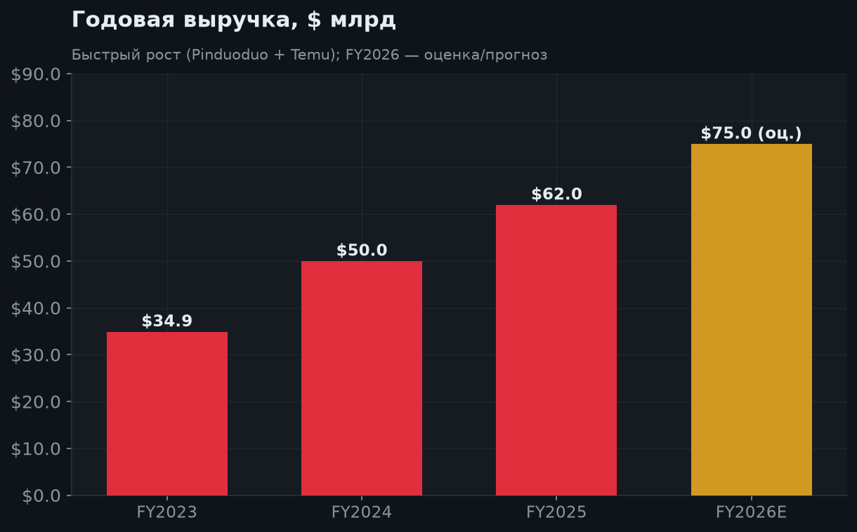 5. Рост выручки