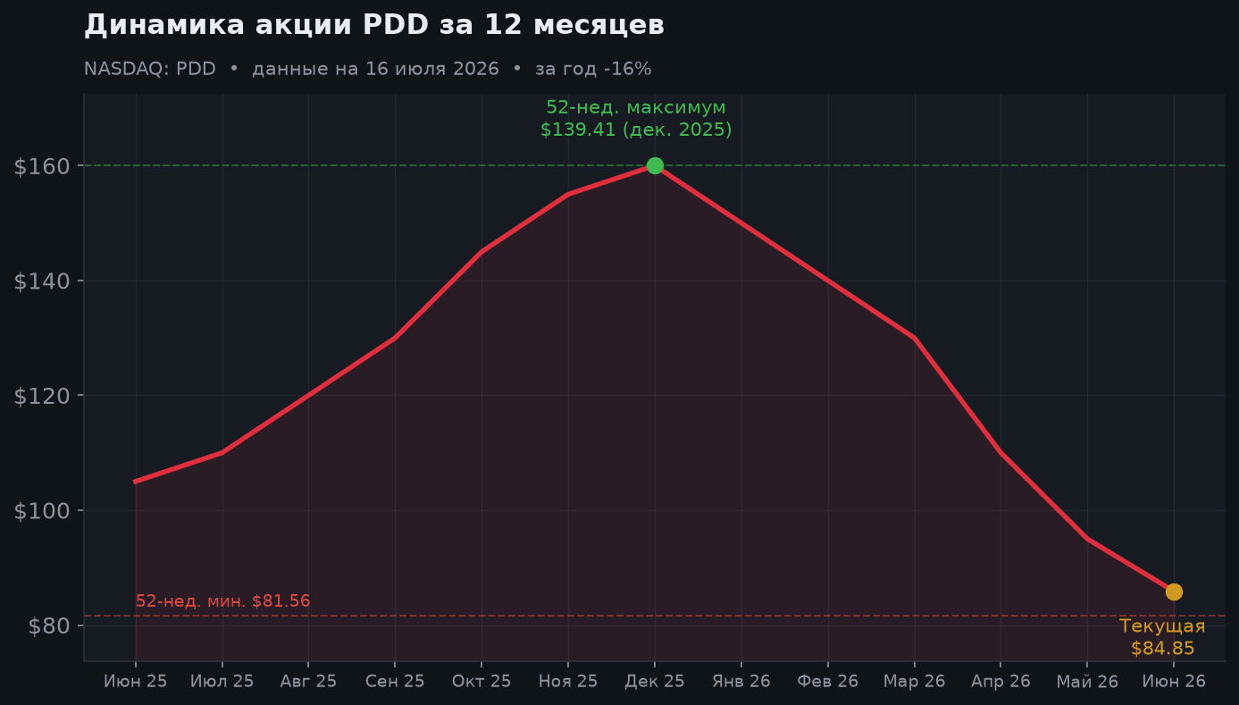 2. Динамика акции за 12 месяцев