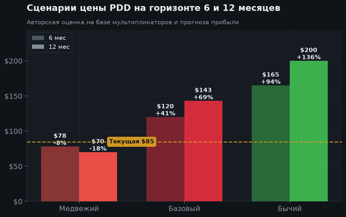 7. Сценарии на 6 и 12 месяцев