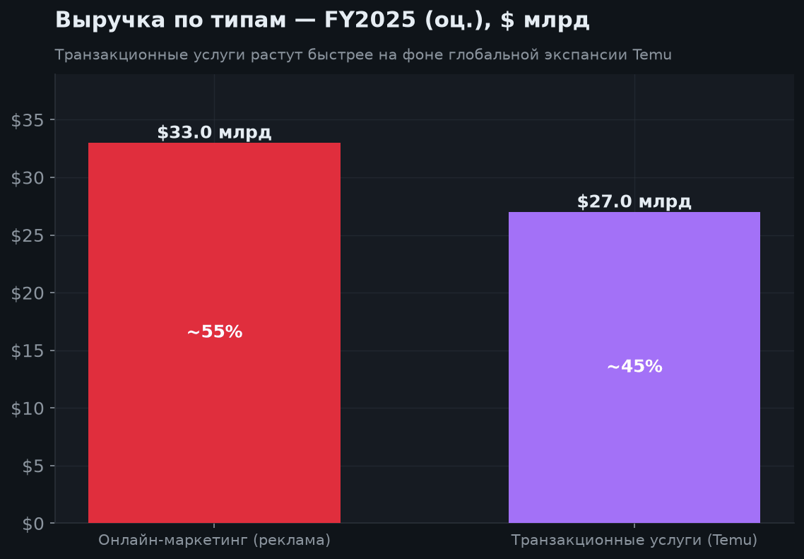 3. Финансовые результаты и сегменты
