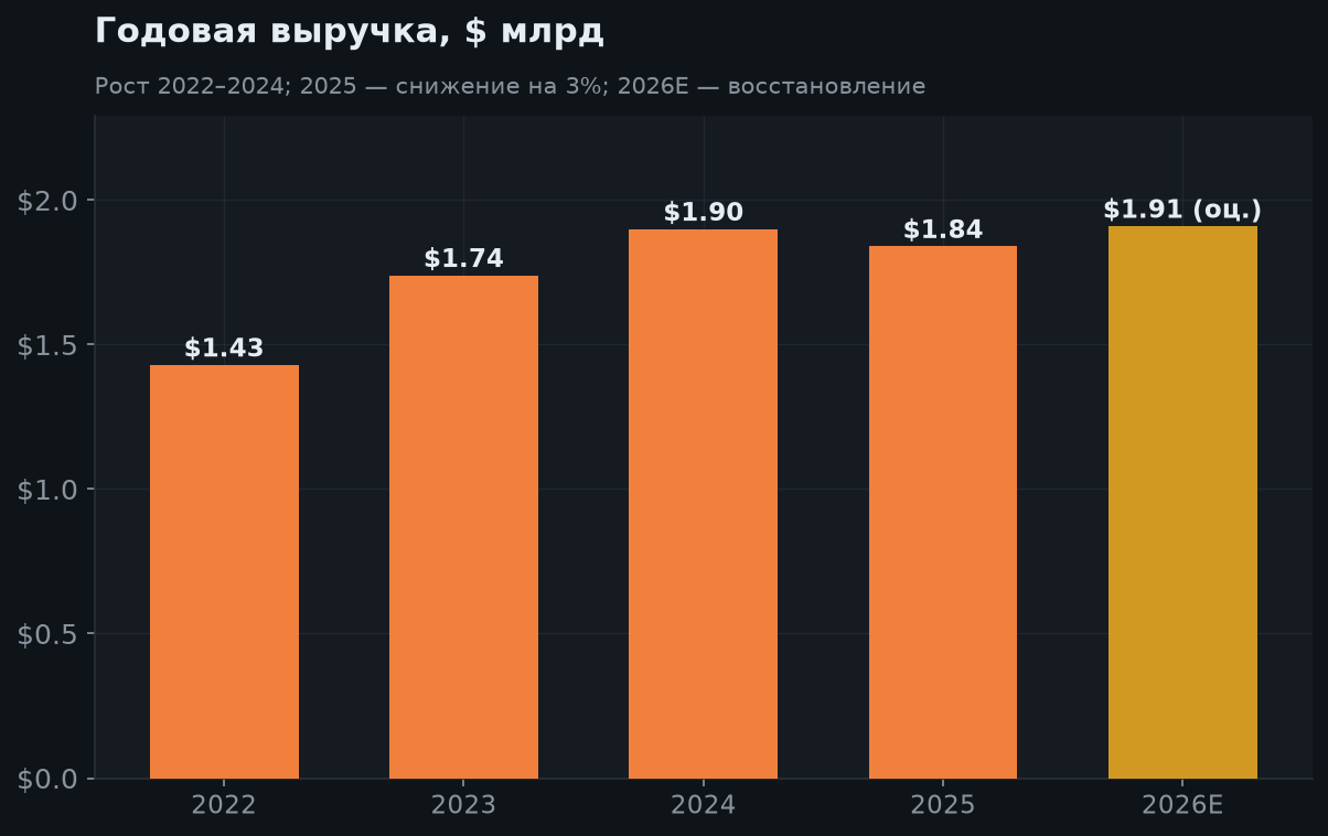 5. Ежегодная выручка и делеверидж
