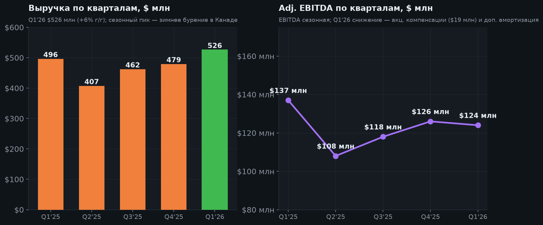 4. Квартальная динамика выручки и EBITDA