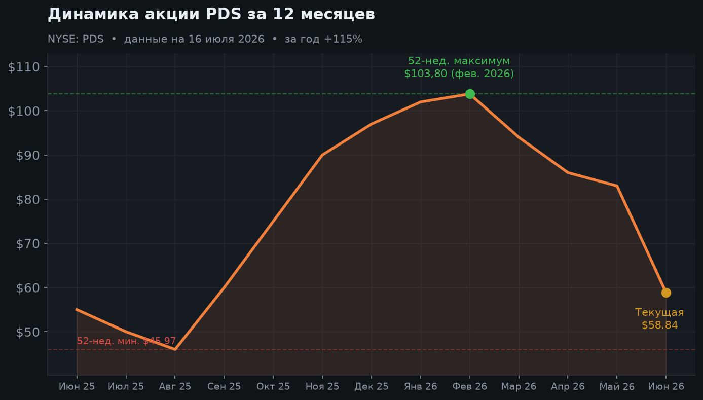 2. Динамика акции за 12 месяцев