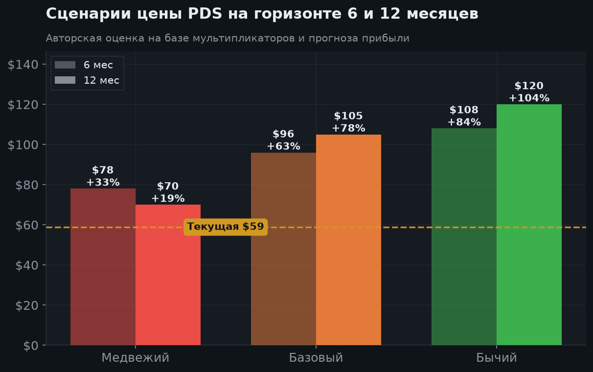 7. Сценарии на 6 и 12 месяцев