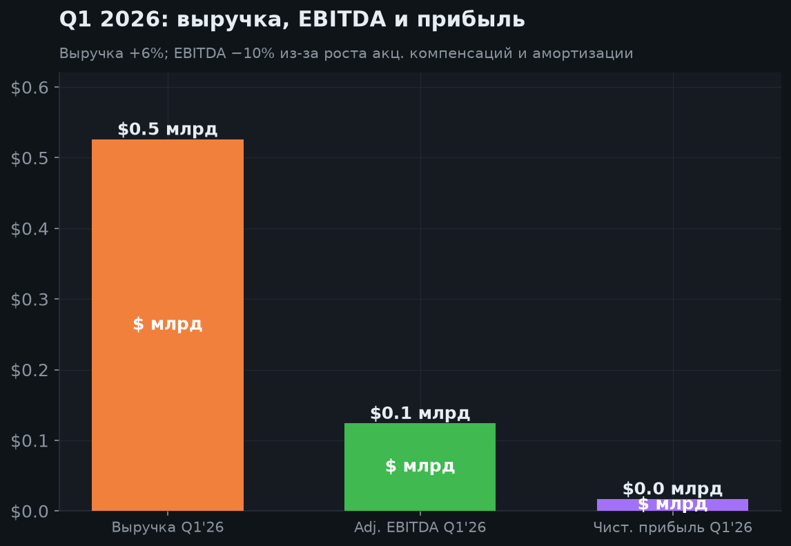 3. Финансовые результаты (Q1 2026)
