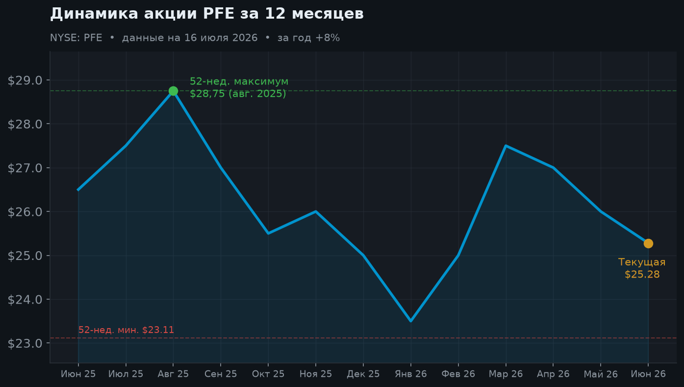 2. Динамика акции за 12 месяцев