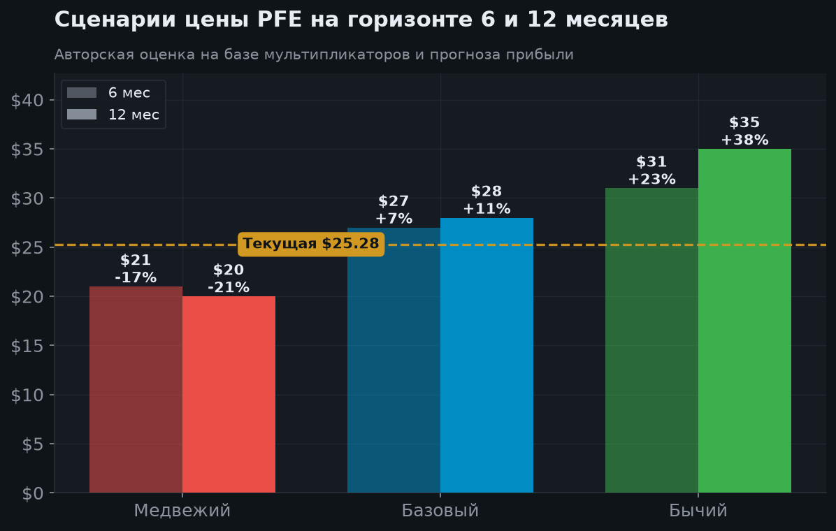 7. Сценарии на 6 и 12 месяцев
