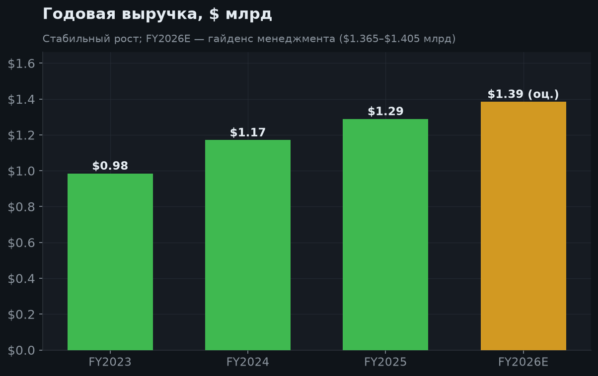 5. Годовая динамика выручки