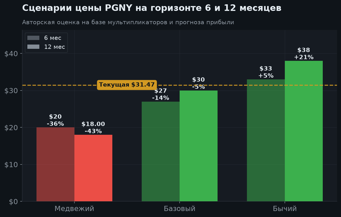 7. Сценарии на 6 и 12 месяцев