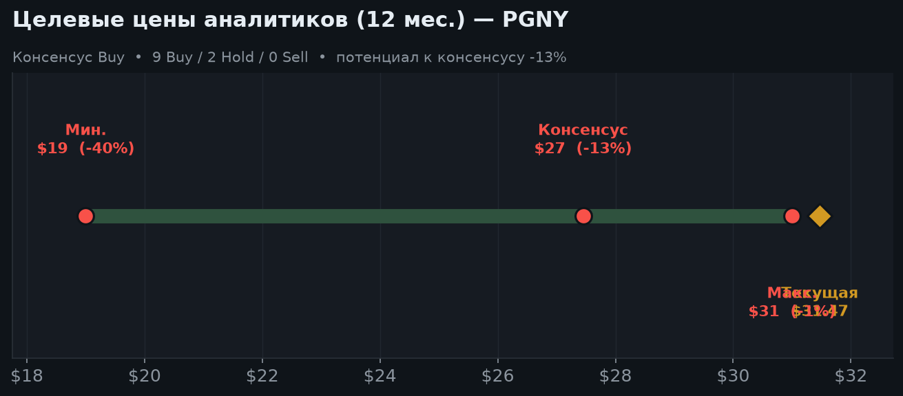 6. Прогнозы аналитиков