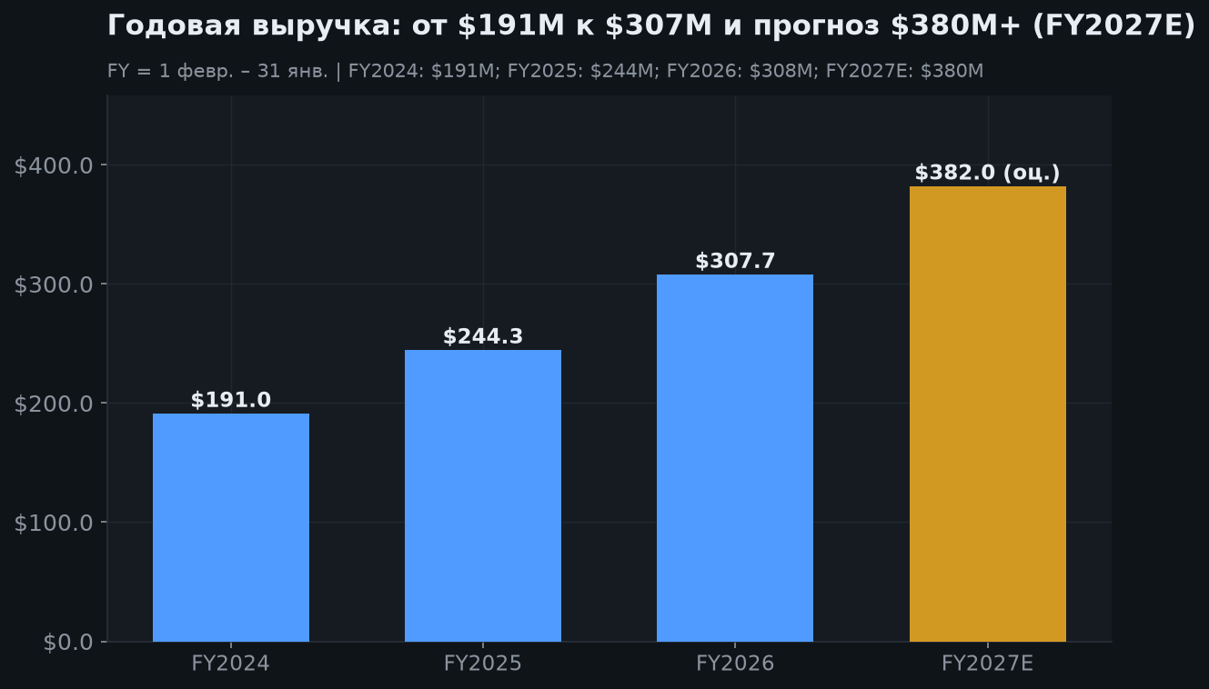 5. Рост выручки: от $191M к цели $380M+