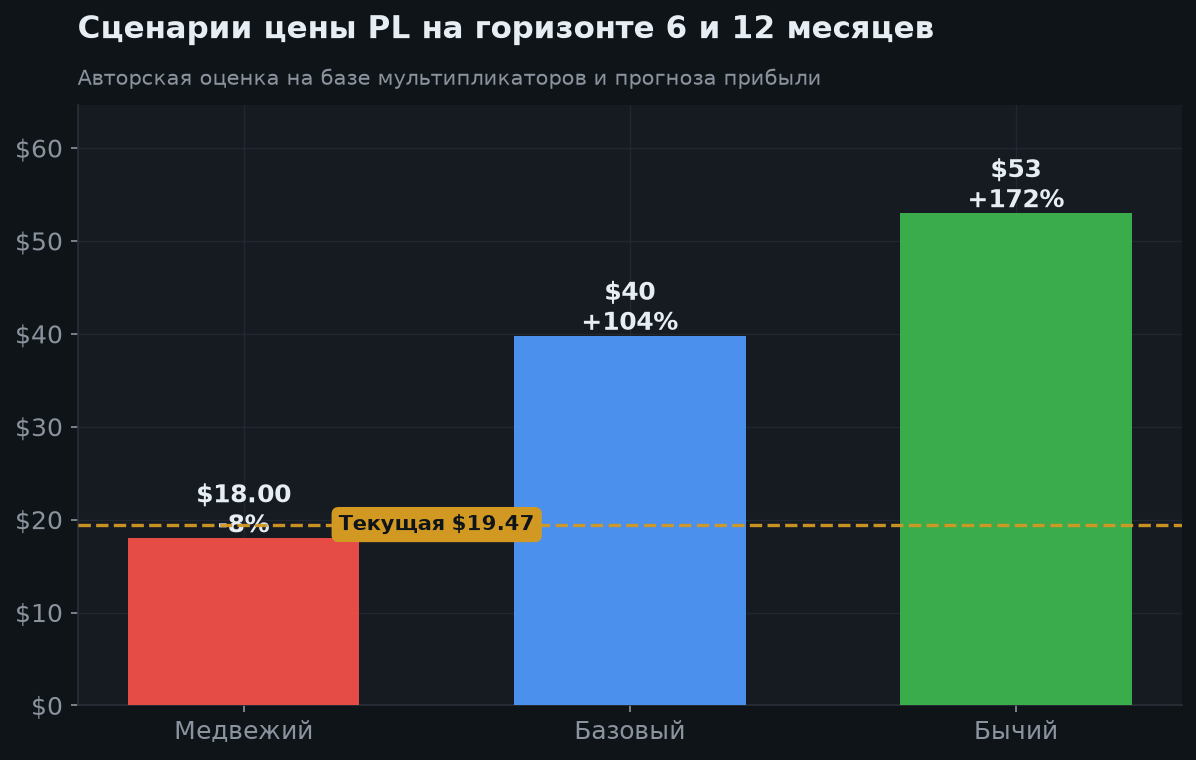 7. Сценарии на 12 месяцев