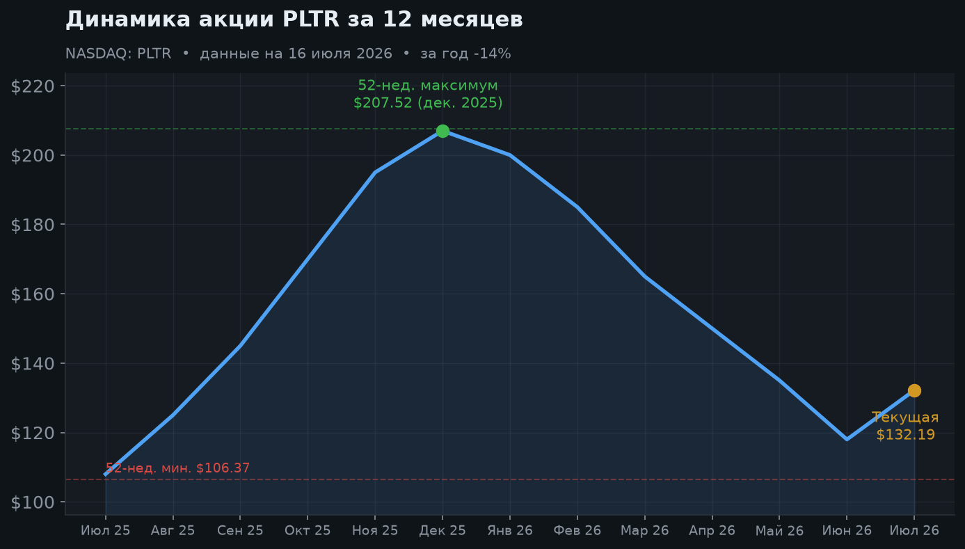 2. Динамика акции за 12 месяцев