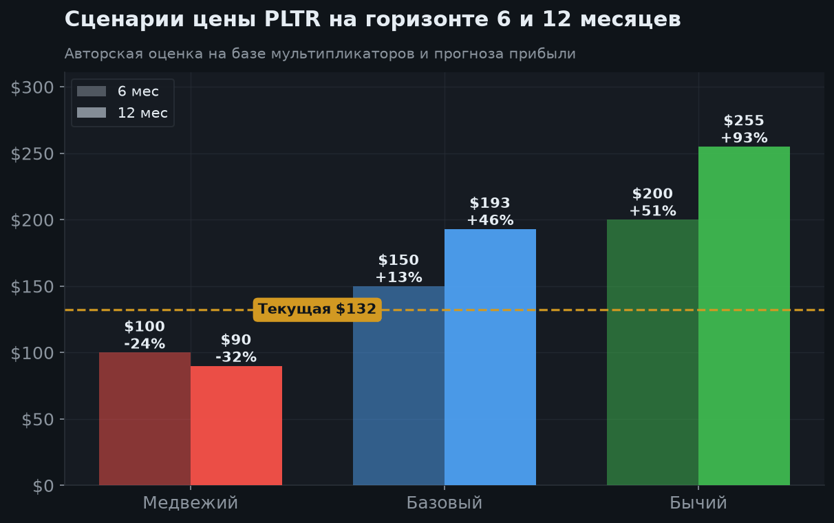 6. Сценарии на 6 и 12 месяцев